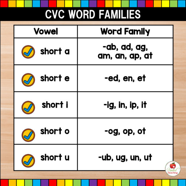 List of phonic skills covered in CVC Words Read, Write and Color phonics worksheets